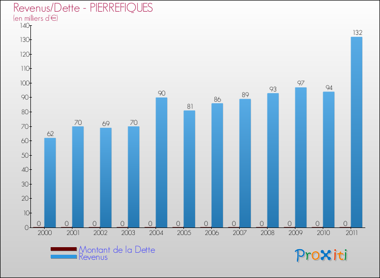 Evolution comparée de la dette et des revenus pour la commune de PIERREFIQUES de 2000 à 2011 Comparaison de la dette et des revenus pour PIERREFIQUES de 2000 à 2011