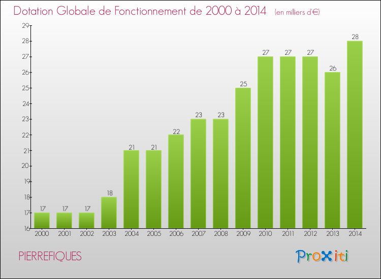 Evolution du montant de la Dotation Globale de Fonctionnement pour la commune de PIERREFIQUES de 2000 à 2014 Evolution du montant de la Dotation Globale de Fonctionnement pour PIERREFIQUES de 2000 à 2014
