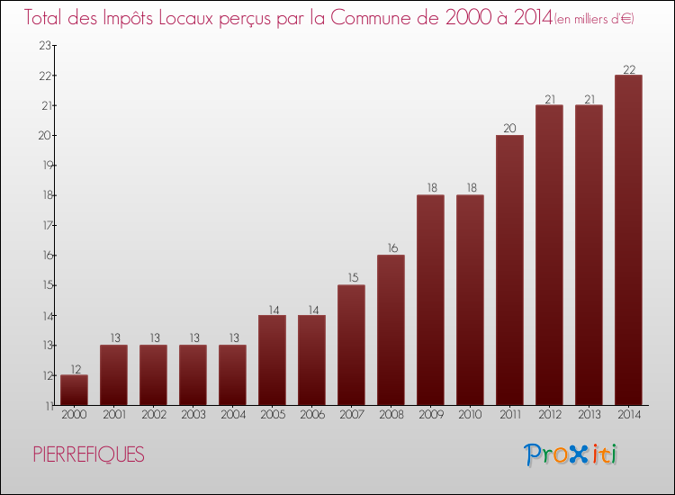 Evolution des Impôts Locaux pour la commune de PIERREFIQUES de 2000 à 2014 Evolution des Impôts Locaux pour PIERREFIQUES de 2000 à 2014