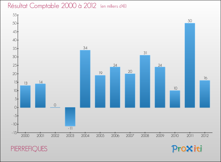 Evolution du résultat comptable pour la commune de PIERREFIQUES de 2000 à 2012 Evolution du résultat comptable pour PIERREFIQUES de 2000 à 2012