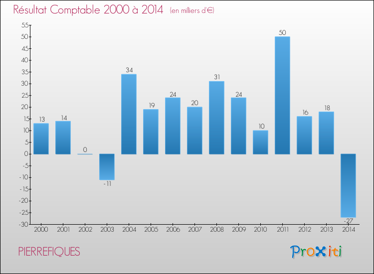 Evolution du résultat comptable pour la commune de PIERREFIQUES de 2000 à 2014 Evolution du résultat comptable pour PIERREFIQUES de 2000 à 2014