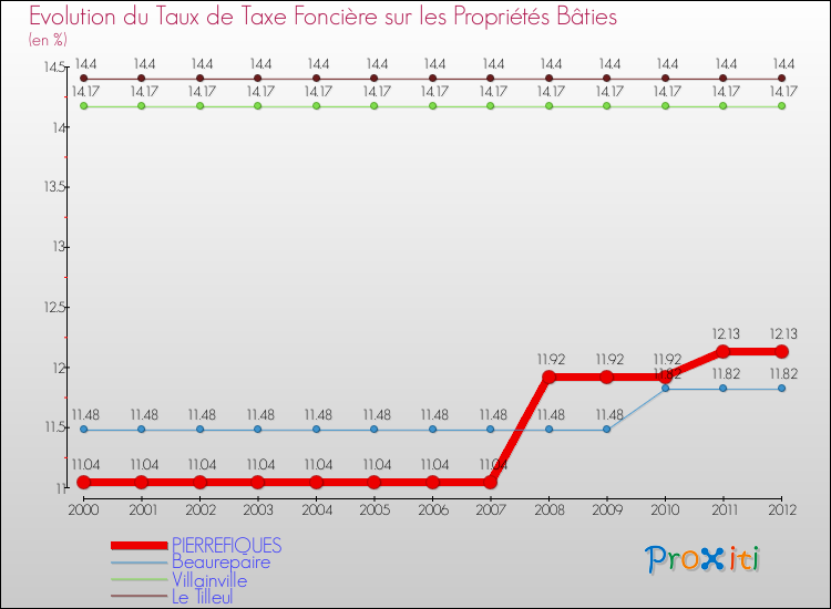 Evolution du taux de la taxe foncière sur le bati pour PIERREFIQUES et les communes proches de 2000 à 2012 Comparaison des taux de taxe foncière sur le bati pour PIERREFIQUES et les communes voisines de 2000 à 2012