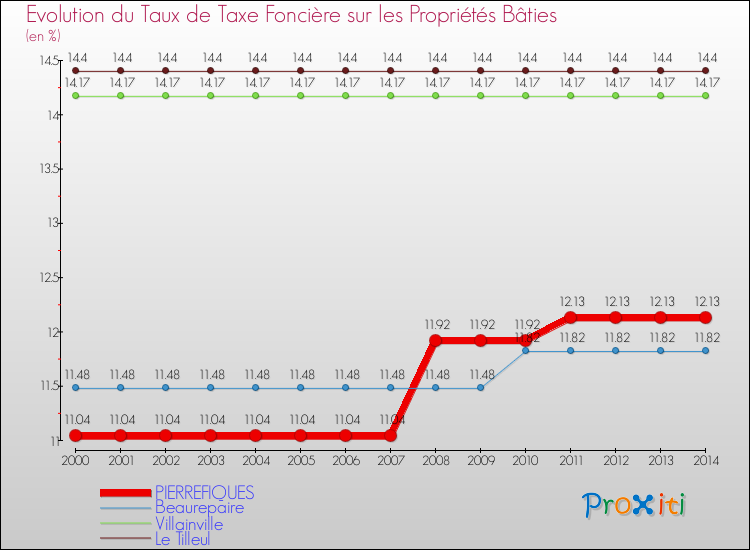 Evolution du taux de la taxe foncière sur le bati pour PIERREFIQUES et les communes proches de 2000 à 2014 Comparaison des taux de taxe foncière sur le bati pour PIERREFIQUES et les communes voisines de 2000 à 2014