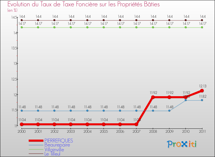Evolution du taux de la taxe foncière sur le bati pour PIERREFIQUES et les communes proches Comparaison des taux de taxe foncière sur le bati pour PIERREFIQUES et les communes voisines