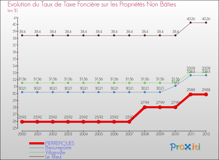 Evolution du taux de la taxe foncière sur les immeubles et terrains non batis pour PIERREFIQUES et les communes proches de 2000 à 2012 Comparaison des taux de la taxe foncière sur les immeubles et terrains non batis pour PIERREFIQUES et les communes voisines de 2000 à 2012