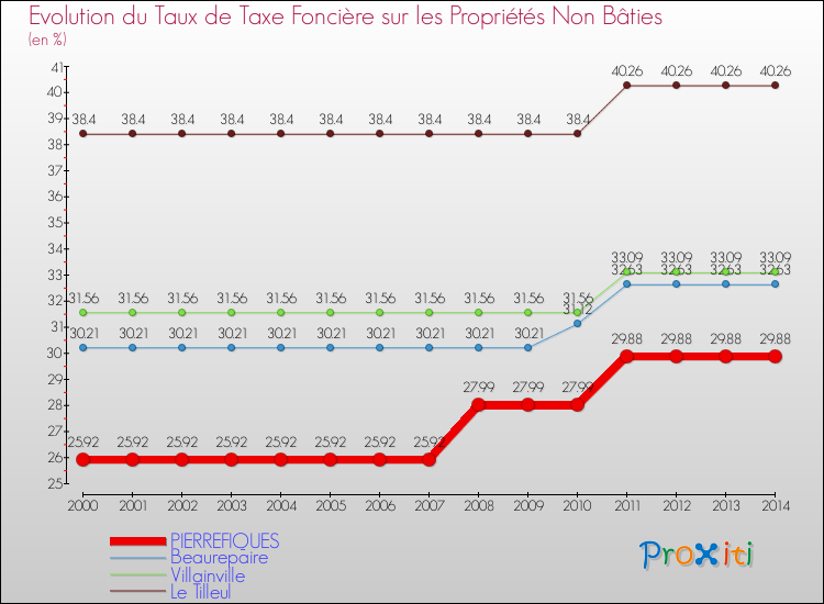 Evolution du taux de la taxe foncière sur les immeubles et terrains non batis pour PIERREFIQUES et les communes proches de 2000 à 2014 Comparaison des taux de la taxe foncière sur les immeubles et terrains non batis pour PIERREFIQUES et les communes voisines de 2000 à 2014