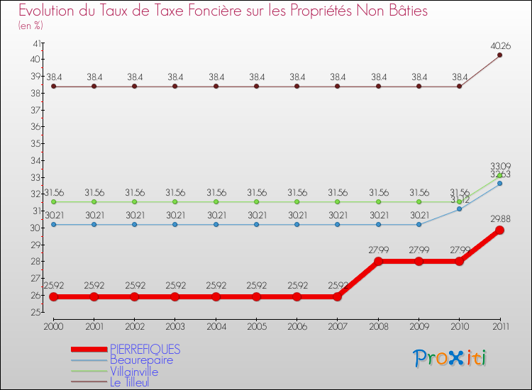 Evolution du taux de la taxe foncière sur les immeubles et terrains non batis pour PIERREFIQUES et les communes proches Comparaison des taux de la taxe foncière sur les immeubles et terrains non batis pour PIERREFIQUES et les communes voisines