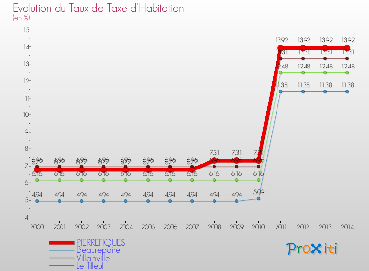 Evolution du taux de la taxe d'habitation pour PIERREFIQUES et les communes proches de 2000 à 2014 Comparaison des taux de la taxe d'habitation pour PIERREFIQUES et les communes voisines de 2000 à 2014