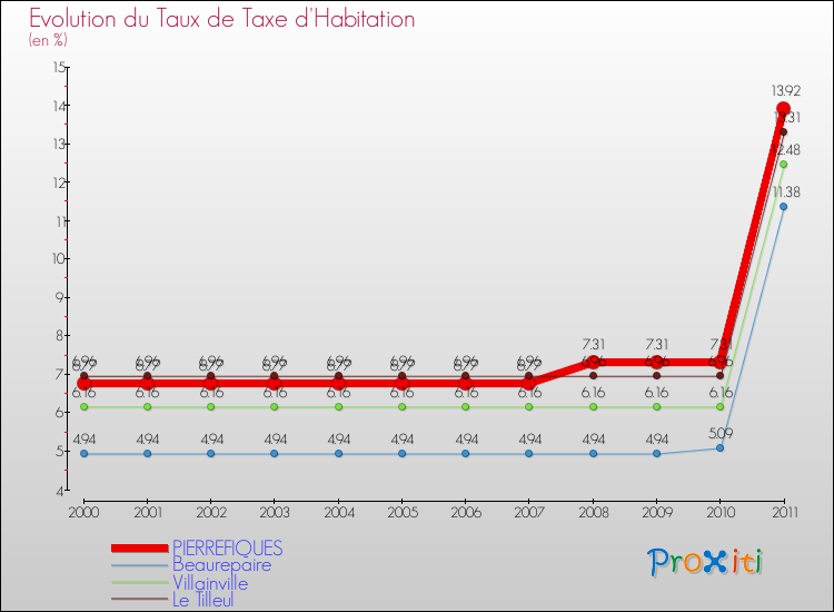Evolution du taux de la taxe d'habitation pour PIERREFIQUES et les communes proches Comparaison des taux de la taxe d'habitation pour PIERREFIQUES et les communes voisines
