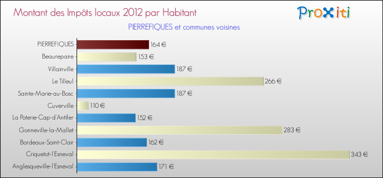 Montant des impôts locaux par Habitant pour PIERREFIQUES et les communes proches Comparaison des impôts locaux par habitant pour PIERREFIQUES et les communes voisines