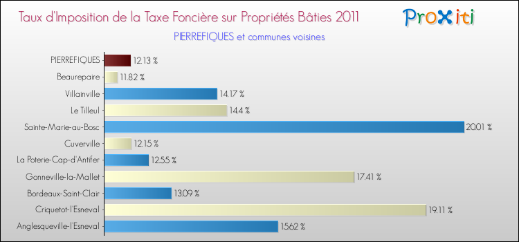 Taux d'imposition de la taxe foncière sur le bati 2011 pour PIERREFIQUES et les communes proches Comparaison des taux d'imposition de la taxe foncière sur le bati 2011 pour PIERREFIQUES et les communes voisines