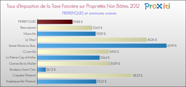 Taux d'imposition de la taxe foncière sur les immeubles et terrains non batis 2012 pour PIERREFIQUES et les communes proches Comparaison des taux d'imposition de la taxe foncière sur les immeubles et terrains non batis 2012 pour PIERREFIQUES et les communes voisines