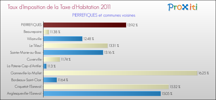 Taux d'imposition de la taxe d'habitation 2011 pour PIERREFIQUES et les communes proches Comparaison des taux d'imposition de la taxe d'habitation 2011 pour PIERREFIQUES et les communes voisines