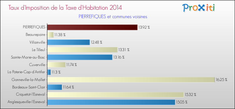 Taux d'imposition de la taxe d'habitation 2014 pour PIERREFIQUES et les communes proches Comparaison des taux d'imposition de la taxe d'habitation 2014 pour PIERREFIQUES et les communes voisines
