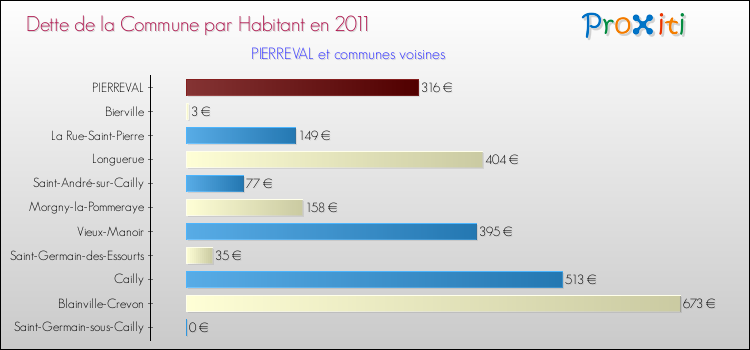Dette par habitant de la commune en 2011 pour PIERREVAL et les communes proches Comparaison de la dette par habitant de la commune en 2011 pour PIERREVAL et les communes voisines