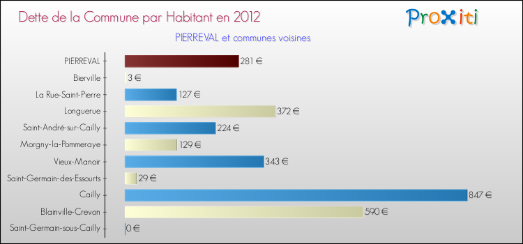 Dette par habitant de la commune en 2012 pour PIERREVAL et les communes proches Comparaison de la dette par habitant de la commune en 2012 pour PIERREVAL et les communes voisines
