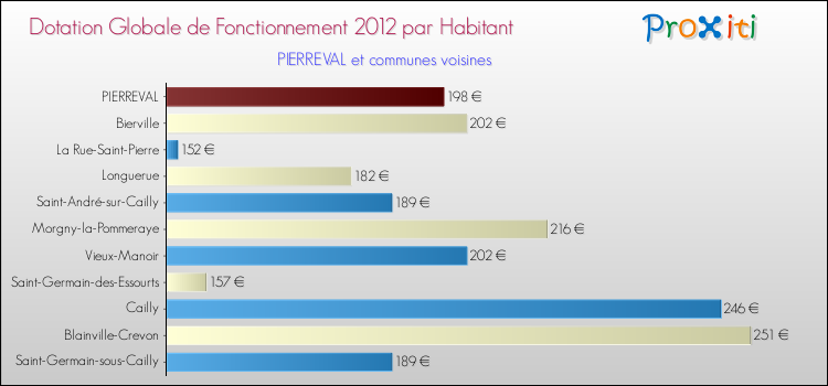 Montant des dotations globales de fonctionnement DGF par Habitant pour PIERREVAL et les communes proches Comparaison des des dotations globales de fonctionnement DGF par habitant pour PIERREVAL et les communes voisines