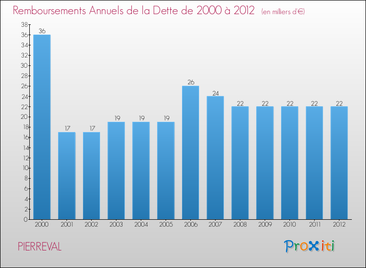 Evolution de l'annuité de la dette pour la commune de PIERREVAL de 2000 à 2012 Annuités de la dette pour PIERREVAL de 2000 à 2012