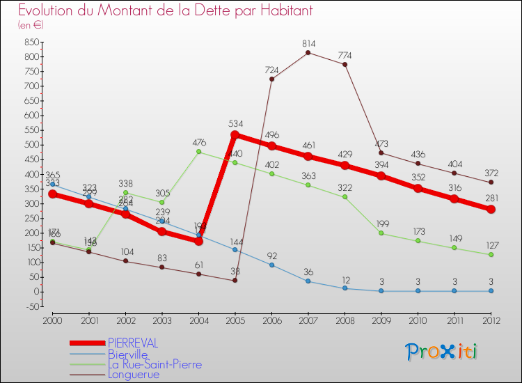 Evolution de la dette par habitant pour la commune de PIERREVAL et les communes proches de 2000 à 2012 Comparaison de la dette par habitant pour PIERREVAL et les communes voisines de 2000 à 2012