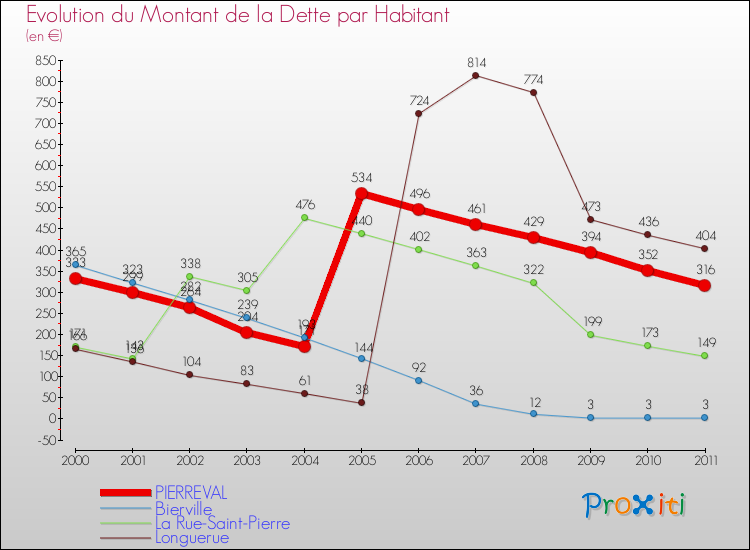 Evolution de la dette par habitant pour la commune de PIERREVAL et les communes proches Comparaison de la dette par habitant pour PIERREVAL et les communes voisines
