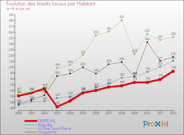 Evolution et montant des impôts locaux par Habitant pour PIERREVAL et les communes proches Comparaison des impôts locaux par habitant pour PIERREVAL et les communes voisines