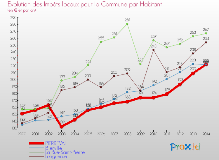 Evolution et montant des impôts locaux par Habitant pour PIERREVAL et les communes proches de 2000 à 2014 Comparaison des impôts locaux par habitant pour PIERREVAL et les communes voisines de 2000 à 2014