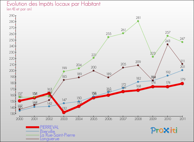Evolution et montant des impôts locaux par Habitant pour PIERREVAL et les communes proches Comparaison des impôts locaux par habitant pour PIERREVAL et les communes voisines