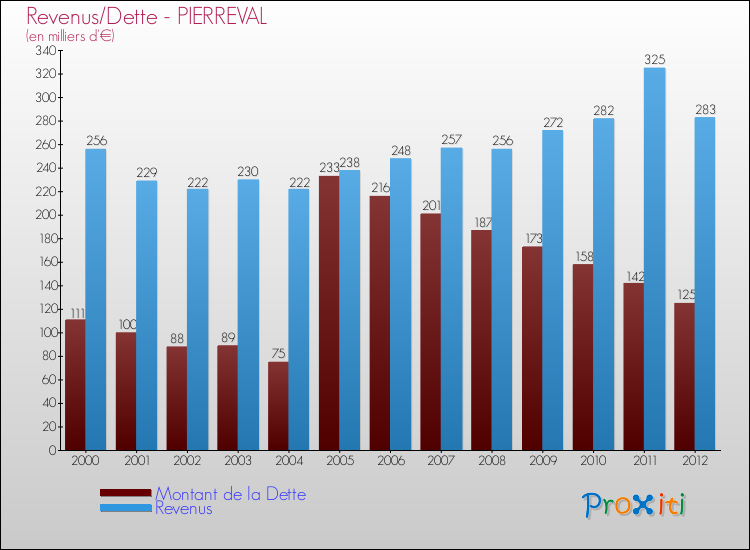 Evolution comparée de la dette et des revenus pour la commune de PIERREVAL de 2000 à 2012 Comparaison de la dette et des revenus pour PIERREVAL de 2000 à 2012