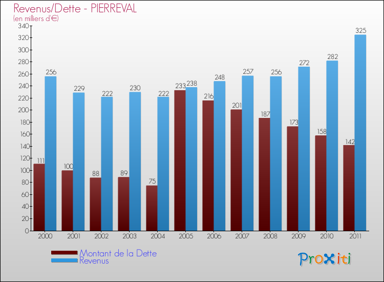 Evolution comparée de la dette et des revenus pour la commune de PIERREVAL de 2000 à 2011 Comparaison de la dette et des revenus pour PIERREVAL de 2000 à 2011