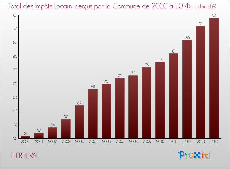 Evolution des Impôts Locaux pour la commune de PIERREVAL de 2000 à 2014 Evolution des Impôts Locaux pour PIERREVAL de 2000 à 2014