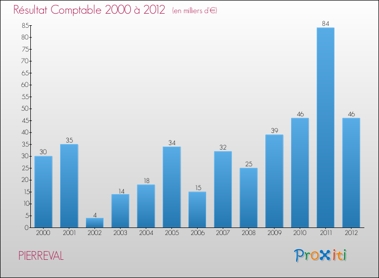 Evolution du résultat comptable pour la commune de PIERREVAL de 2000 à 2012 Evolution du résultat comptable pour PIERREVAL de 2000 à 2012