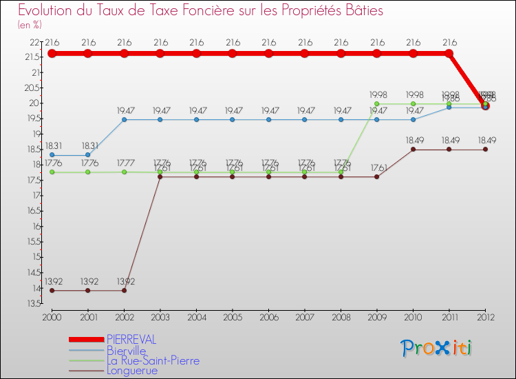 Evolution du taux de la taxe foncière sur le bati pour PIERREVAL et les communes proches de 2000 à 2012 Comparaison des taux de taxe foncière sur le bati pour PIERREVAL et les communes voisines de 2000 à 2012