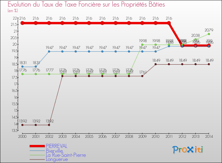 Evolution du taux de la taxe foncière sur le bati pour PIERREVAL et les communes proches de 2000 à 2014 Comparaison des taux de taxe foncière sur le bati pour PIERREVAL et les communes voisines de 2000 à 2014