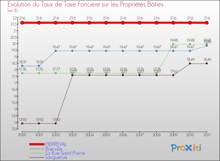 Evolution du taux de la taxe foncière sur le bati pour PIERREVAL et les communes proches Comparaison des taux de taxe foncière sur le bati pour PIERREVAL et les communes voisines