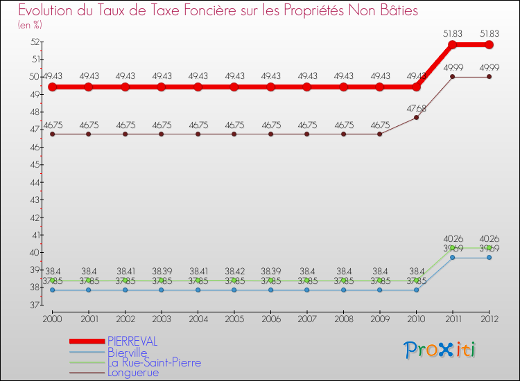 Evolution du taux de la taxe foncière sur les immeubles et terrains non batis pour PIERREVAL et les communes proches de 2000 à 2012 Comparaison des taux de la taxe foncière sur les immeubles et terrains non batis pour PIERREVAL et les communes voisines de 2000 à 2012