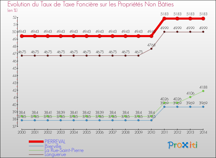 Evolution du taux de la taxe foncière sur les immeubles et terrains non batis pour PIERREVAL et les communes proches de 2000 à 2014 Comparaison des taux de la taxe foncière sur les immeubles et terrains non batis pour PIERREVAL et les communes voisines de 2000 à 2014
