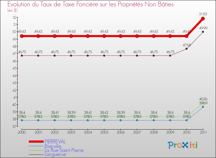 Evolution du taux de la taxe foncière sur les immeubles et terrains non batis pour PIERREVAL et les communes proches Comparaison des taux de la taxe foncière sur les immeubles et terrains non batis pour PIERREVAL et les communes voisines