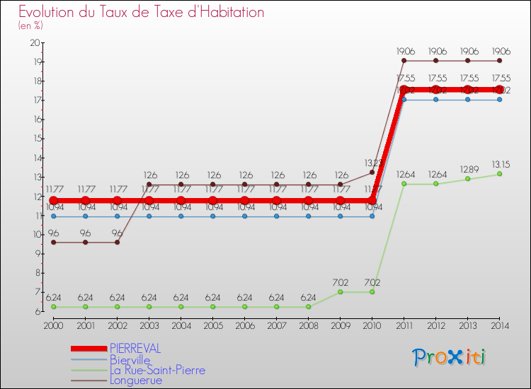 Evolution du taux de la taxe d'habitation pour PIERREVAL et les communes proches de 2000 à 2014 Comparaison des taux de la taxe d'habitation pour PIERREVAL et les communes voisines de 2000 à 2014
