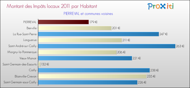 Montant des impôts locaux par Habitant pour PIERREVAL et les communes proches Comparaison des impôts locaux par habitant pour PIERREVAL et les communes voisines