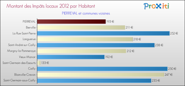 Montant des impôts locaux par Habitant pour PIERREVAL et les communes proches Comparaison des impôts locaux par habitant pour PIERREVAL et les communes voisines