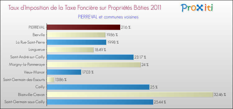 Taux d'imposition de la taxe foncière sur le bati 2011 pour PIERREVAL et les communes proches Comparaison des taux d'imposition de la taxe foncière sur le bati 2011 pour PIERREVAL et les communes voisines