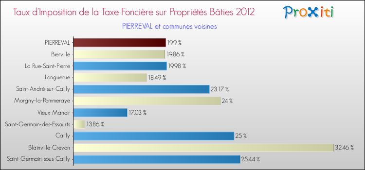 Taux d'imposition de la taxe foncière sur le bati 2012 pour PIERREVAL et les communes proches Comparaison des taux d'imposition de la taxe foncière sur le bati 2012 pour PIERREVAL et les communes voisines