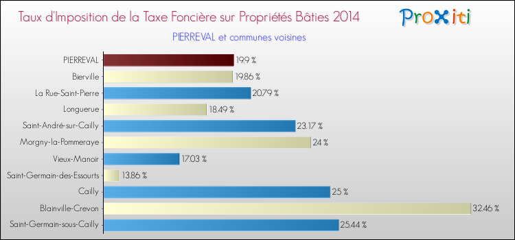 Taux d'imposition de la taxe foncière sur le bati 2014 pour PIERREVAL et les communes proches Comparaison des taux d'imposition de la taxe foncière sur le bati 2014 pour PIERREVAL et les communes voisines