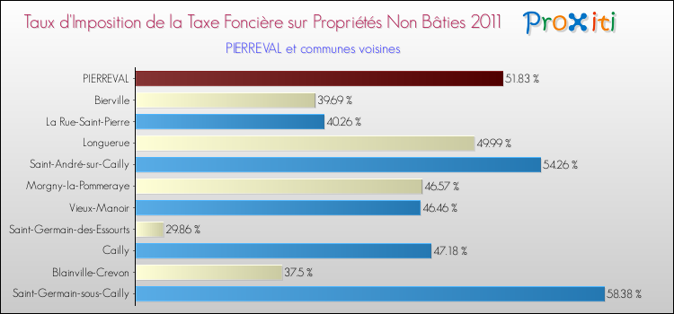 Taux d'imposition de la taxe foncière sur les immeubles et terrains non batis 2011 pour PIERREVAL et les communes proches Comparaison des taux d'imposition de la taxe foncière sur les immeubles et terrains non batis 2011 pour PIERREVAL et les communes voisines