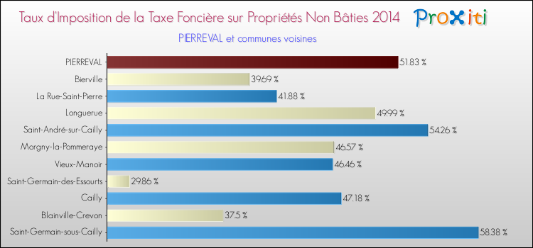 Taux d'imposition de la taxe foncière sur les immeubles et terrains non batis 2014 pour PIERREVAL et les communes proches Comparaison des taux d'imposition de la taxe foncière sur les immeubles et terrains non batis 2014 pour PIERREVAL et les communes voisines