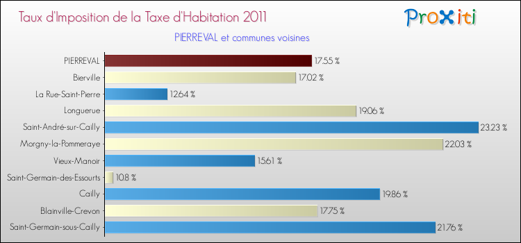 Taux d'imposition de la taxe d'habitation 2011 pour PIERREVAL et les communes proches Comparaison des taux d'imposition de la taxe d'habitation 2011 pour PIERREVAL et les communes voisines