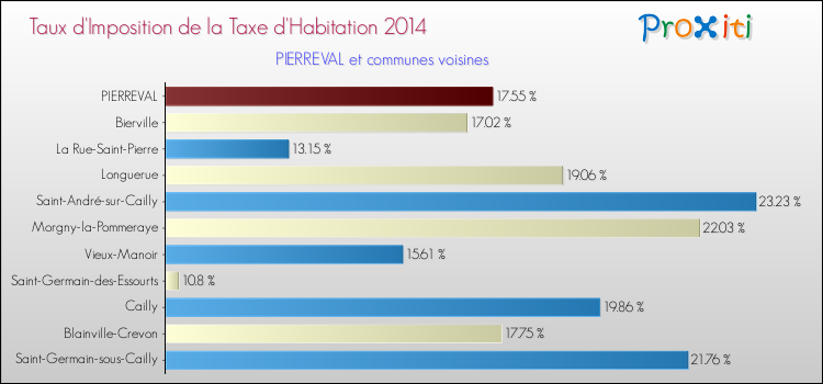 Taux d'imposition de la taxe d'habitation 2014 pour PIERREVAL et les communes proches Comparaison des taux d'imposition de la taxe d'habitation 2014 pour PIERREVAL et les communes voisines