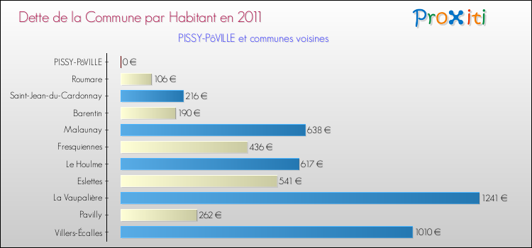 Dette par habitant de la commune en 2011 pour PISSY-PôVILLE et les communes proches Comparaison de la dette par habitant de la commune en 2011 pour PISSY-PôVILLE et les communes voisines
