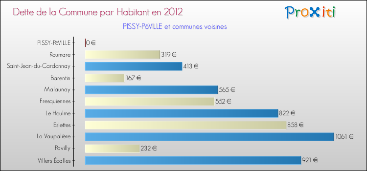 Dette par habitant de la commune en 2012 pour PISSY-PôVILLE et les communes proches Comparaison de la dette par habitant de la commune en 2012 pour PISSY-PôVILLE et les communes voisines