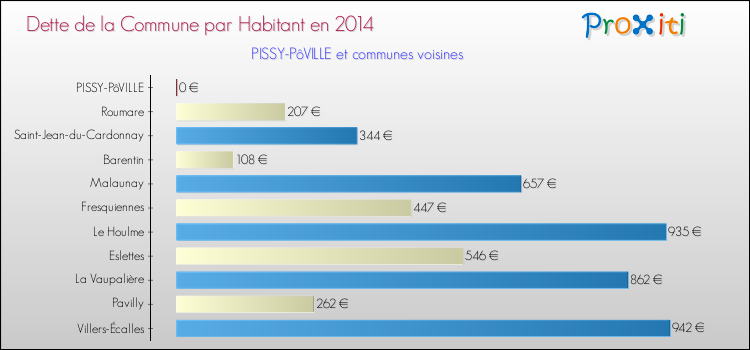 Dette par habitant de la commune en 2014 pour PISSY-PôVILLE et les communes proches Comparaison de la dette par habitant de la commune en 2014 pour PISSY-PôVILLE et les communes voisines